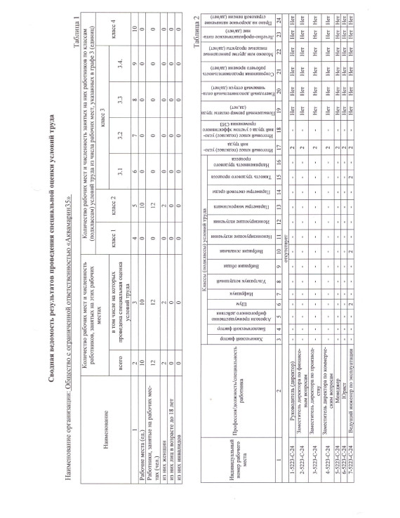 Сводная ведомость результатов проведения СОУТ